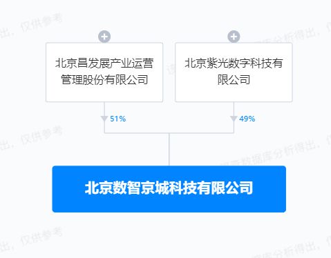 紫光股份布局AI新生態(tài) 參設(shè)數(shù)智京城科技，夯實(shí)人工智能基礎(chǔ)軟件能力