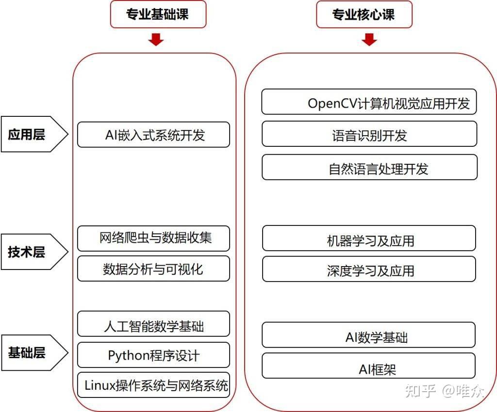 唯眾中職人工智能專業(yè)解決方案 從基礎(chǔ)到實(shí)踐